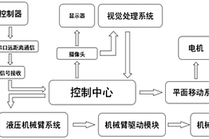 基于機(jī)器視覺的煤礦物料碼垛裝載機(jī)器人系統(tǒng)