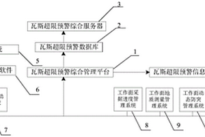 瓦斯超限預(yù)警系統(tǒng)及方法