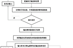 基于PSO優(yōu)化BP神經(jīng)網(wǎng)絡(luò)的地表沉降預(yù)測的方法