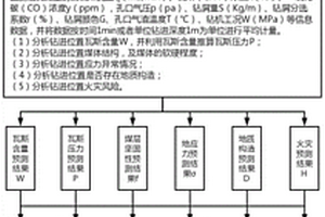 基于鉆孔多元信息的瓦斯災(zāi)害精準(zhǔn)預(yù)測(cè)方法