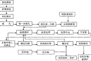 嵌巖地下連續(xù)墻沖孔槽段施工方法