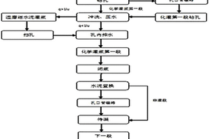 化學灌漿技術