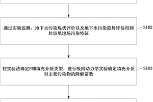 活性滲濾墻技術修復垃圾填埋場地下水污染的方法