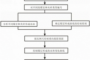 煤層形成的水體變化曲線繪制方法