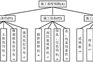 防滲止水帷幕體施工難度預(yù)測(cè)方法