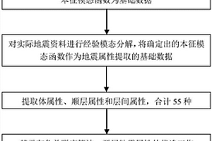 利用經(jīng)驗(yàn)?zāi)B(tài)分解和支持向量機(jī)定量預(yù)測(cè)煤厚的方法