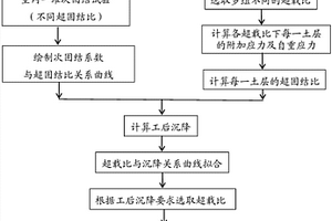 通過控制次固結(jié)沉降的軟土地基處理方法