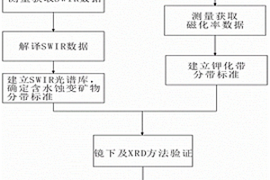 基于紅外光譜和磁化率測量的斑巖礦床蝕變分帶識別方法