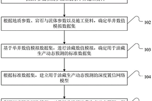 油藏生產(chǎn)動態(tài)預(yù)測方法及裝置