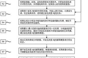 基于巖電解釋模型對深層/超深層碳酸鹽巖沉積微相精細劃分的方法