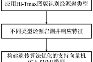 基于遺傳算法驅(qū)動支持向量機(jī)的烴源巖類型識別方法