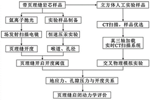 頁(yè)理縫啟閉動(dòng)力學(xué)評(píng)價(jià)方法