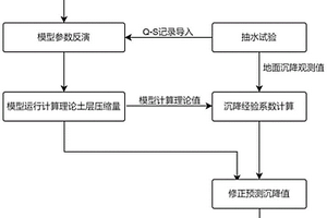 預(yù)測(cè)降壓降水引起地面沉降的方法