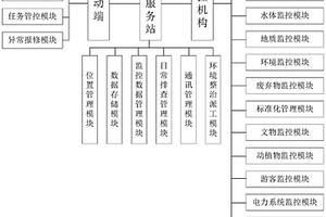 考古遺址公園的環(huán)境整治管理系統(tǒng)及管理方法