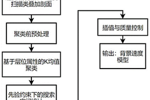 基于Bayes統(tǒng)計(jì)決策的智能速度譜解釋與建模方法