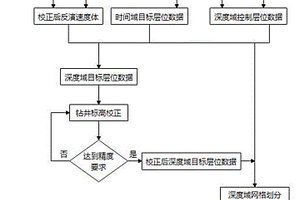 基于高分辨率反演速度體的地震數(shù)據(jù)精細(xì)時(shí)深轉(zhuǎn)換方法