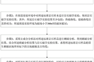 基于巖石磁學(xué)實(shí)驗(yàn)的地殼構(gòu)造縮短量預(yù)測(cè)方法及系統(tǒng)