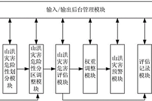 亞熱帶中小流域山洪災(zāi)害非線性多場耦合預(yù)警模型