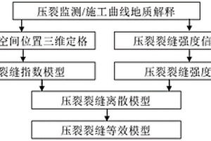 油氣儲(chǔ)層中人工壓裂裂縫的三維建模方法