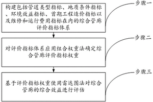 基于組合權(quán)重和雷達(dá)圖法的綜合管廊評(píng)估方法