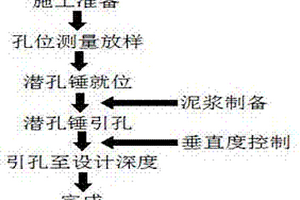 潛孔錘引孔施工工藝方法