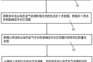 山地頁巖氣資源評價方法及系統(tǒng)