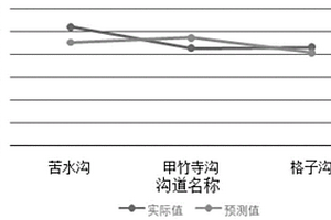 基于統(tǒng)計學(xué)方法的泥石流百年淤積深度預(yù)測方法