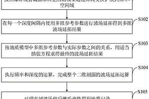 滲流介質(zhì)地震橫波數(shù)值模擬和成像方法