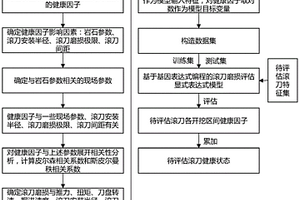 基于基因表達式編程的硬巖TBM滾刀磨損實時評估方法