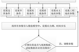 荷載和地下水開采引發(fā)地面沉降三維變參數(shù)全耦合模擬計算方法