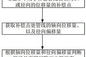 地下管線的形變檢測(cè)方法及系統(tǒng)