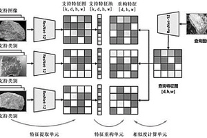 基于度量元學(xué)習(xí)網(wǎng)絡(luò)的巖石圖像分類方法及裝置