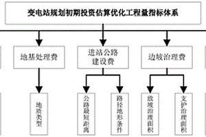 基于廣域地理信息的變電工程規(guī)劃初期投資估算方法