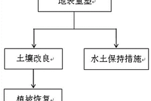 基于微生物菌劑修復(fù)露天煤礦排土場的方法