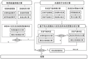 特大規(guī)模冰川泥石流預(yù)警方法