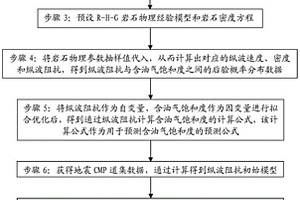 不依賴測井資料的含油氣飽和度預測方法