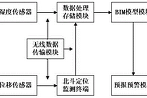 基于BDS+BIM的基坑智能監(jiān)測系統(tǒng)及監(jiān)測方法