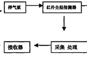 無線全烴采集系統(tǒng)