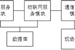 物聯(lián)網(wǎng)在線監(jiān)測業(yè)務處理系統(tǒng)及方法