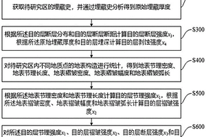 表征盆外構(gòu)造變形強(qiáng)度的方法、裝置、存儲介質(zhì)和設(shè)備