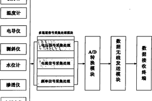 巖土工程參數(shù)無(wú)線便攜式移動(dòng)測(cè)試平臺(tái)