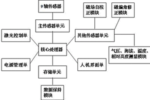 激光電子羅盤儀