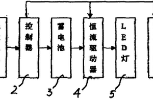 小型溫室用LED植物助長(zhǎng)燈和光伏電池組成的光照系統(tǒng)