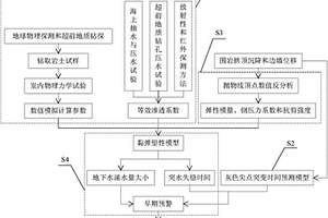 海底隧道突涌水險情早期預(yù)警方法