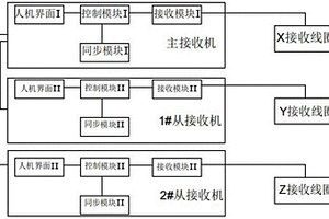 一發(fā)三分量無(wú)線電波接收裝置