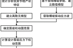 基于巖體節(jié)理特征和爆破振動效應(yīng)修正圍巖壓力的方法