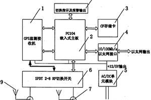 用于形變和沉降的多通道監(jiān)測接收機