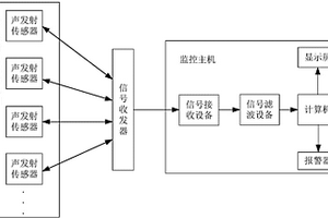 聲發(fā)射邊坡巖體穩(wěn)定性實時在線監(jiān)測系統(tǒng)