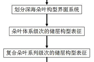 基于井震模式擬合的深海朵葉儲層構(gòu)型表征方法