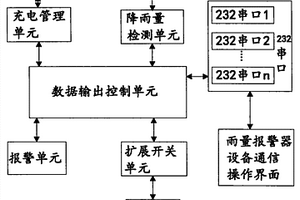 降雨量監(jiān)測報警器